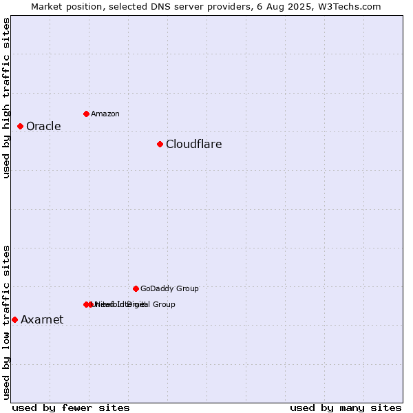 Market position of Cloudflare vs. Oracle vs. Axarnet