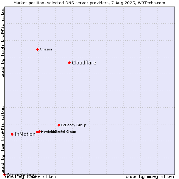 Market position of Cloudflare vs. InMotion vs. NameAction