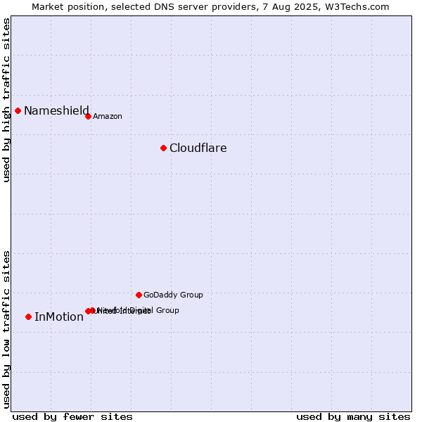 Market position of Cloudflare vs. InMotion vs. Nameshield