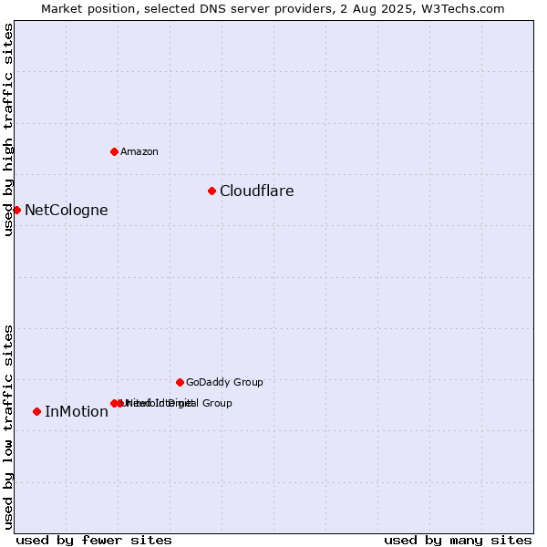 Market position of Cloudflare vs. InMotion vs. NetCologne