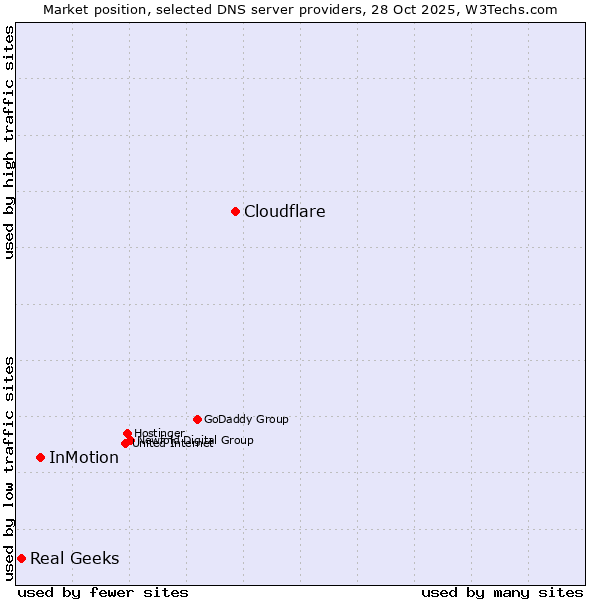 Market position of Cloudflare vs. InMotion vs. Real Geeks