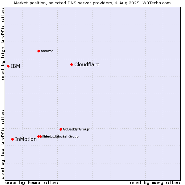Market position of Cloudflare vs. InMotion vs. IBM