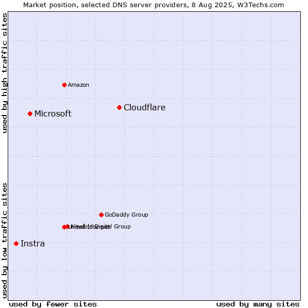 Market position of Cloudflare vs. Microsoft vs. Instra
