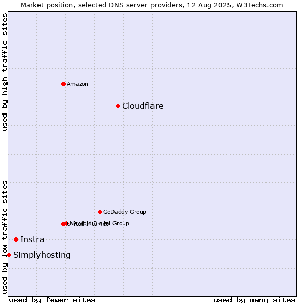 Market position of Cloudflare vs. Instra vs. Simplyhosting