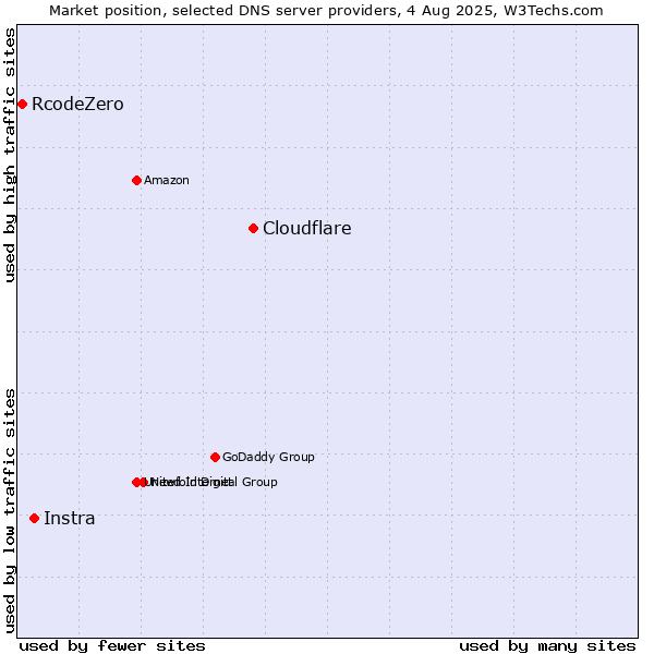 Market position of Cloudflare vs. Instra vs. RcodeZero