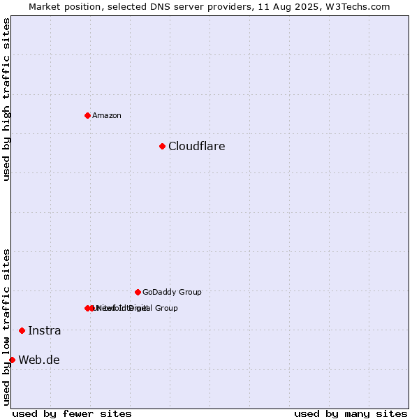 Market position of Cloudflare vs. Instra vs. Web.de