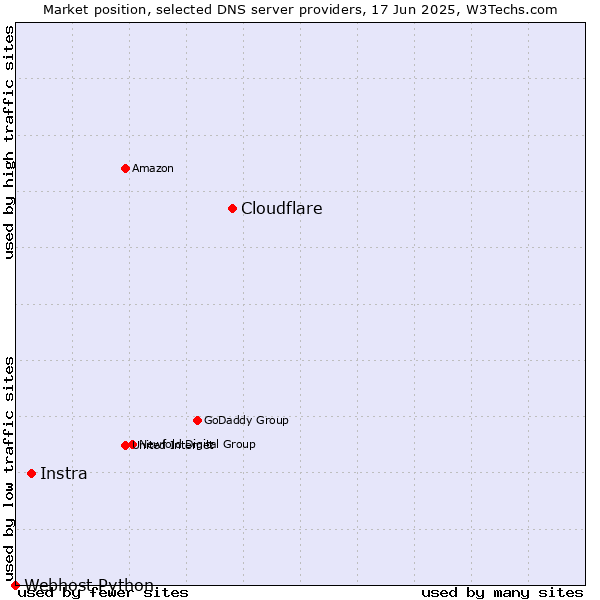 Market position of Cloudflare vs. Instra vs. Webhost Python