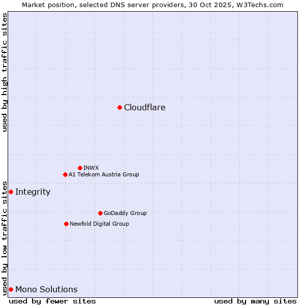 Market position of Cloudflare vs. Integrity vs. Mono Solutions