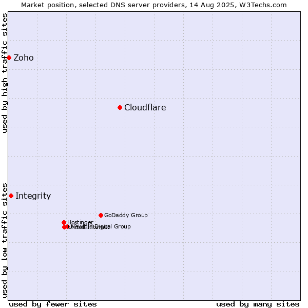 Market position of Cloudflare vs. Integrity vs. Zoho