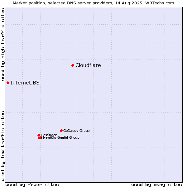 Market position of Cloudflare vs. Internet.BS