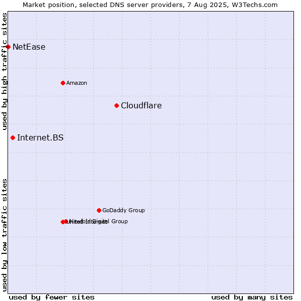 Market position of Cloudflare vs. Internet.BS vs. NetEase