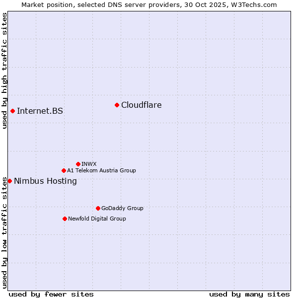 Market position of Cloudflare vs. Internet.BS vs. Nimbus Hosting