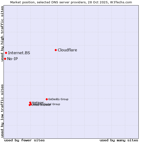 Market position of Cloudflare vs. Internet.BS vs. No-IP