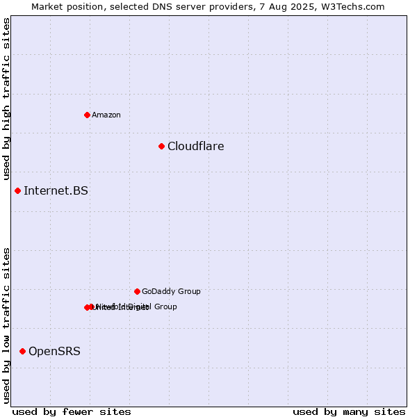 Market position of Cloudflare vs. OpenSRS vs. Internet.BS