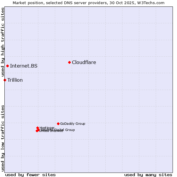 Market position of Cloudflare vs. Internet.BS vs. Trillion