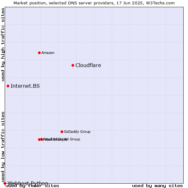 Market position of Cloudflare vs. Internet.BS vs. Webhost Python