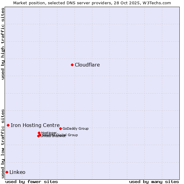 Market position of Cloudflare vs. Iron Hosting Centre vs. Linkeo