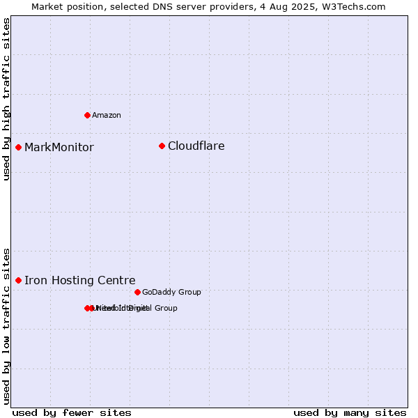 Market position of Cloudflare vs. Iron Hosting Centre vs. MarkMonitor