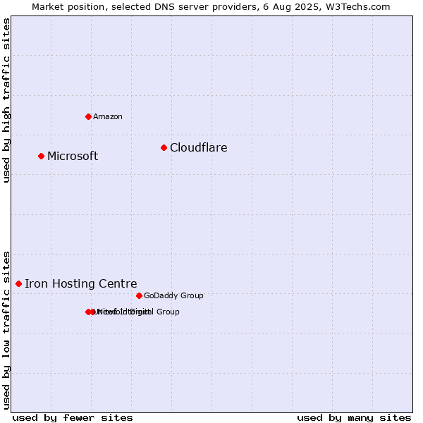 Market position of Cloudflare vs. Microsoft vs. Iron Hosting Centre