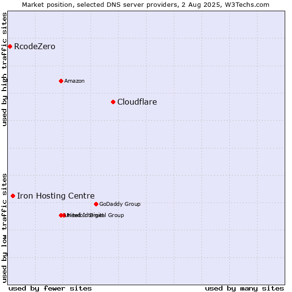 Market position of Cloudflare vs. Iron Hosting Centre vs. RcodeZero