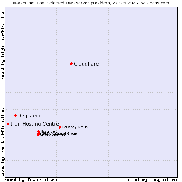 Market position of Cloudflare vs. Register.it vs. Iron Hosting Centre