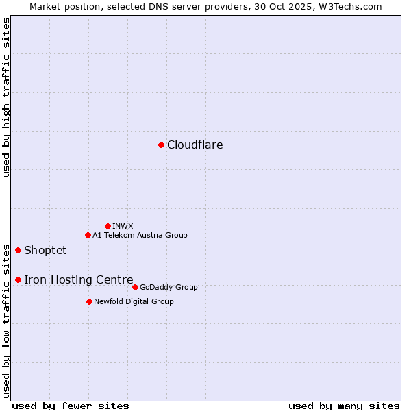 Market position of Cloudflare vs. Iron Hosting Centre vs. Shoptet