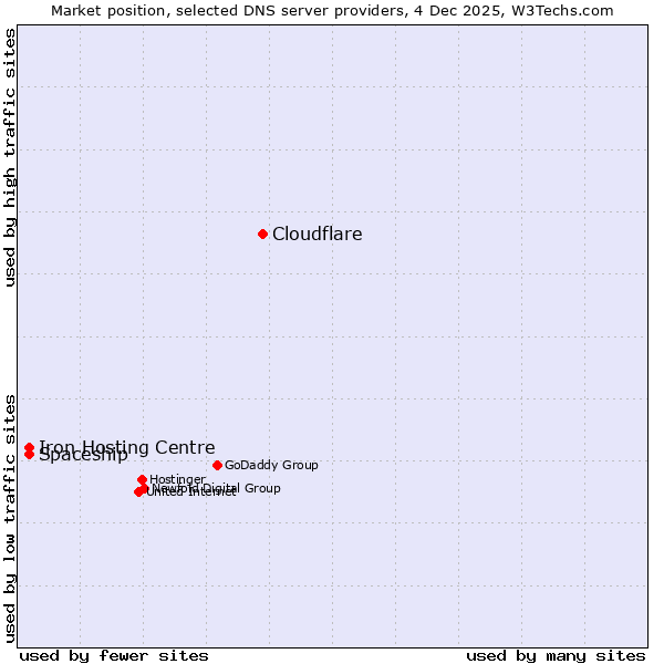 Market position of Cloudflare vs. Iron Hosting Centre vs. Spaceship