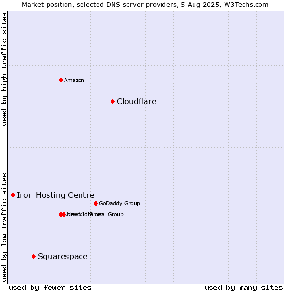 Market position of Cloudflare vs. Squarespace vs. Iron Hosting Centre