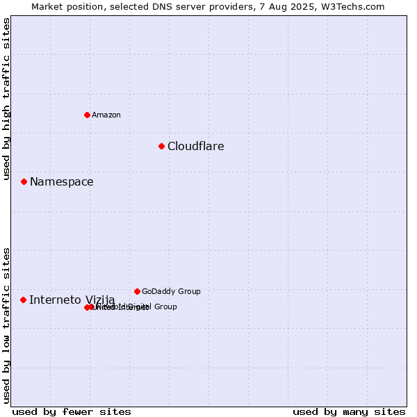 Market position of Cloudflare vs. Namespace vs. Interneto Vizija