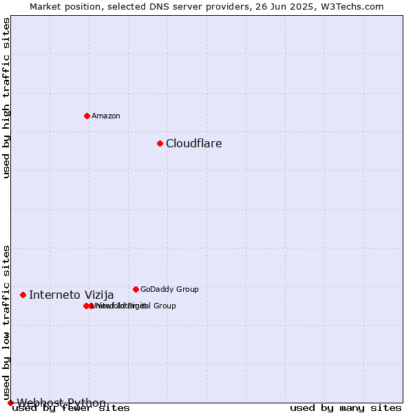 Market position of Cloudflare vs. Interneto Vizija vs. Webhost Python