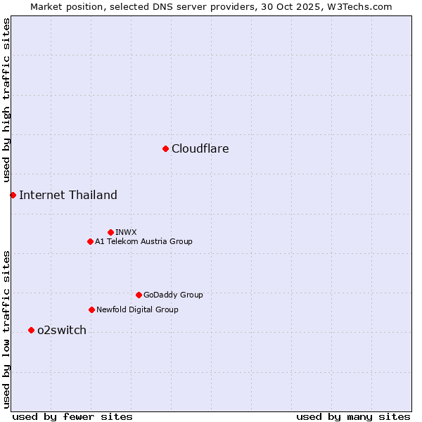 Market position of Cloudflare vs. o2switch vs. Internet Thailand