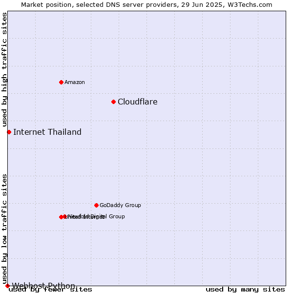 Market position of Cloudflare vs. Internet Thailand vs. Webhost Python