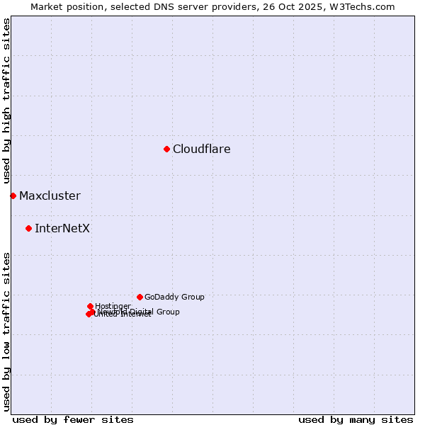 Market position of Cloudflare vs. InterNetX vs. Maxcluster