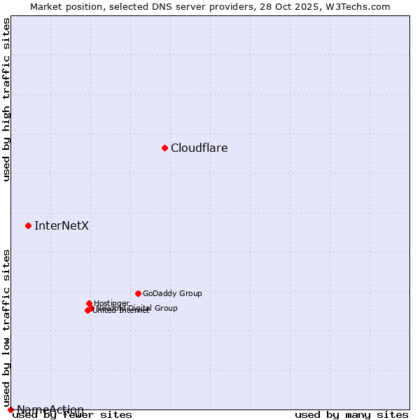 Market position of Cloudflare vs. InterNetX vs. NameAction
