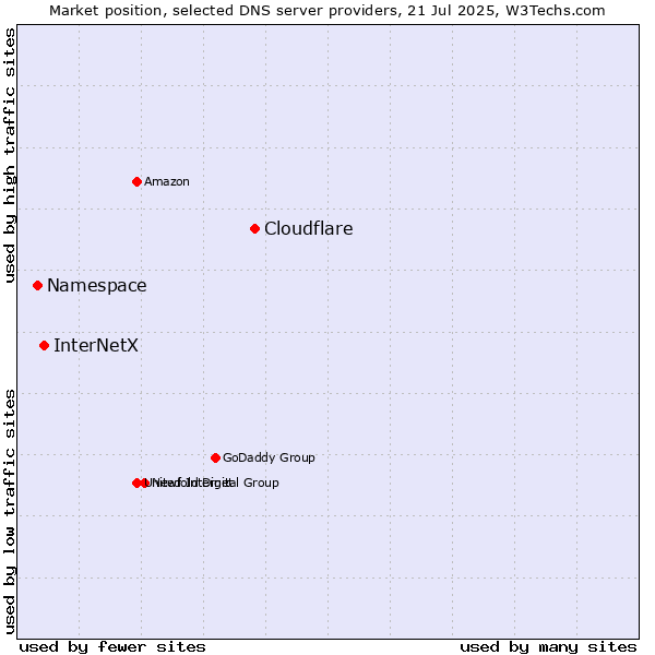 Market position of Cloudflare vs. InterNetX vs. Namespace