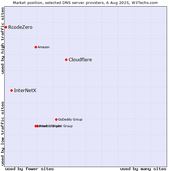 Market position of Cloudflare vs. InterNetX vs. RcodeZero