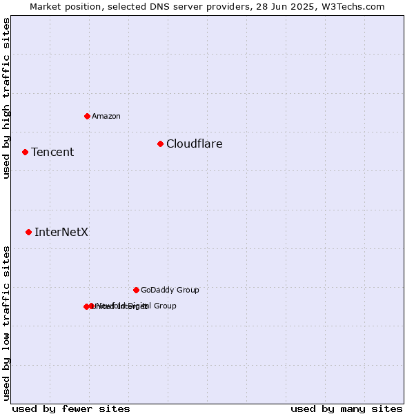 Market position of Cloudflare vs. InterNetX vs. Tencent