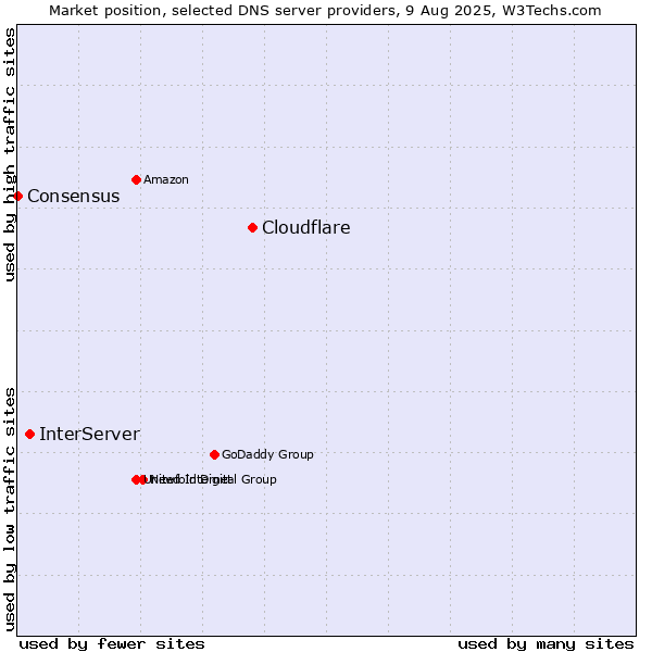 Market position of Cloudflare vs. InterServer vs. Consensus
