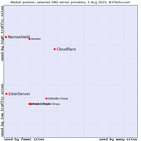 Market position of Cloudflare vs. InterServer vs. Nameshield