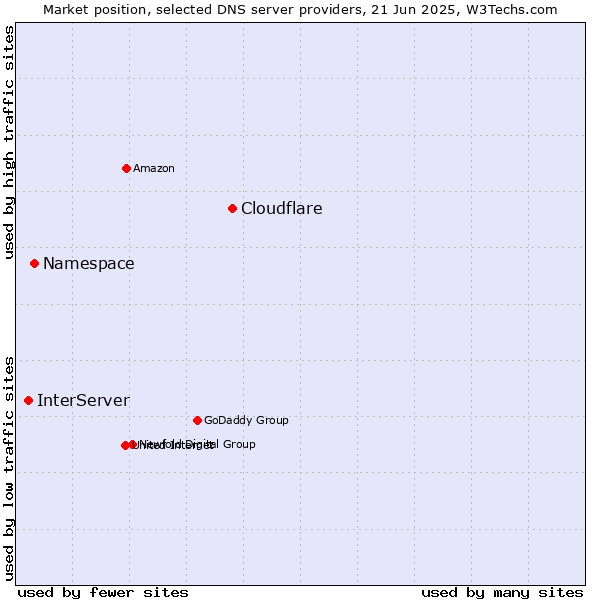 Market position of Cloudflare vs. Namespace vs. InterServer