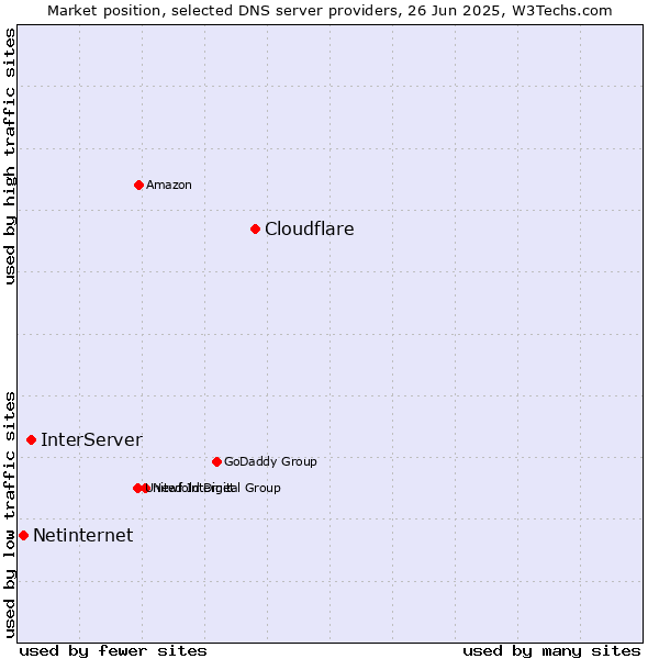 Market position of Cloudflare vs. InterServer vs. Netinternet