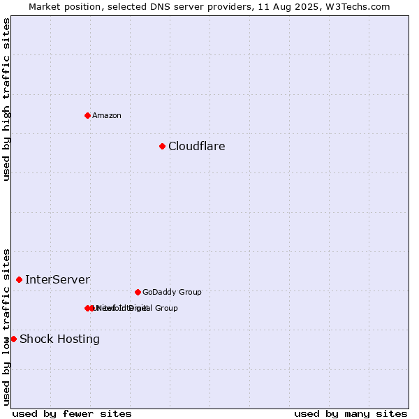 Market position of Cloudflare vs. InterServer vs. Shock Hosting