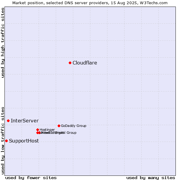 Market position of Cloudflare vs. InterServer vs. SupportHost