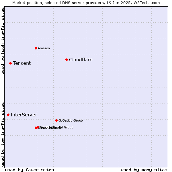 Market position of Cloudflare vs. Tencent vs. InterServer