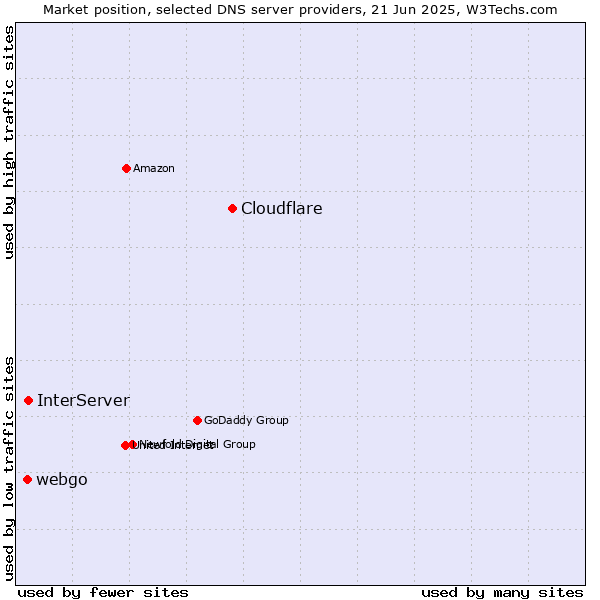 Market position of Cloudflare vs. InterServer vs. webgo