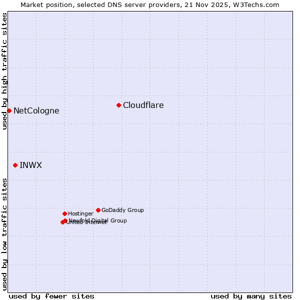 Market position of Cloudflare vs. INWX vs. NetCologne