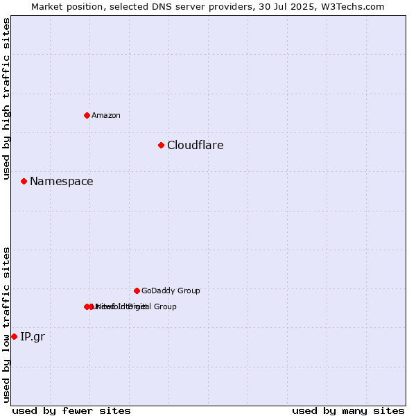 Market position of Cloudflare vs. Namespace vs. IP.gr