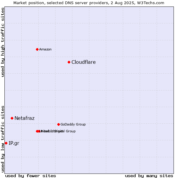 Market position of Cloudflare vs. Netafraz vs. IP.gr