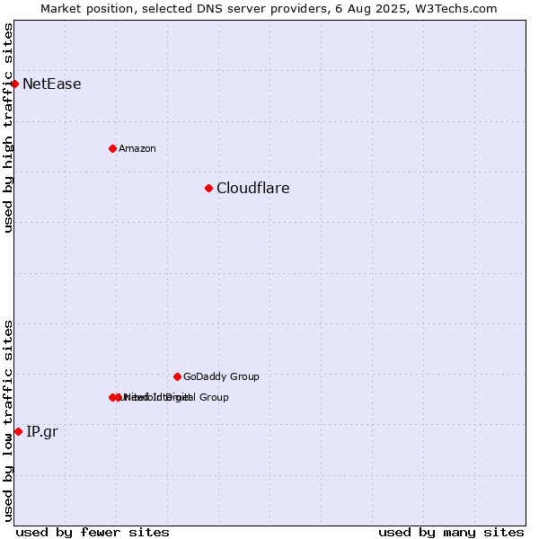 Market position of Cloudflare vs. IP.gr vs. NetEase