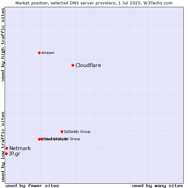 Market position of Cloudflare vs. Netmark vs. IP.gr